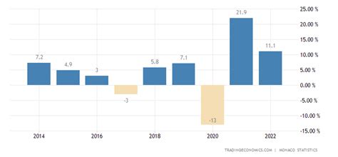 Monaco GDP Annual Growth Rate | 2019 | Data | Chart | Calendar | Forecast