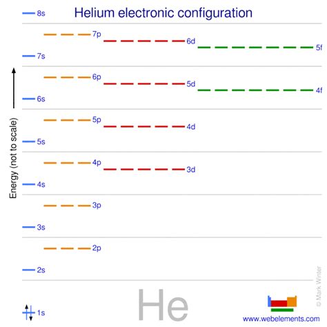 Electron Configuration Of Helium