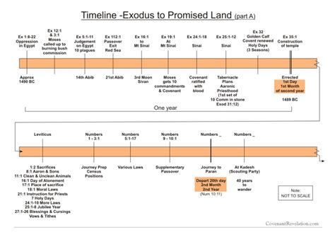 Book Of Revelation Timeline Chart - Best Picture Of Chart Anyimage.Org