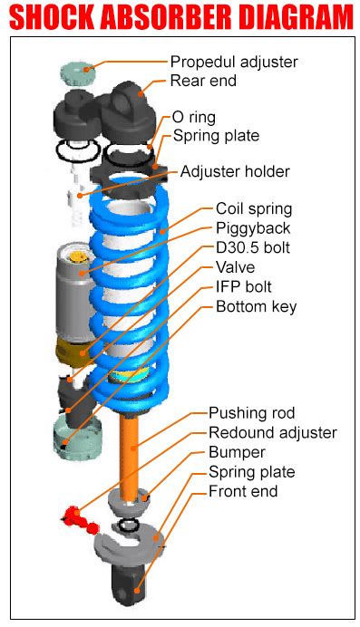 Shock Absorber Diagram | Mecanique auto, Auto, Voiture