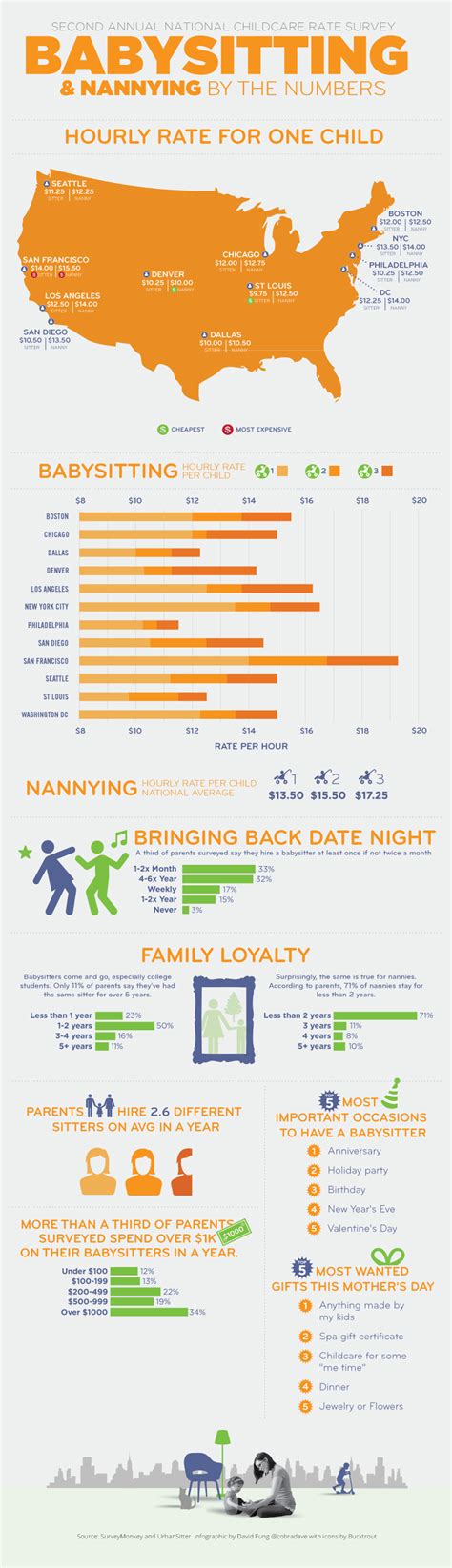 How Much To Pay A Babysitter: Average Babysitting Rates Throughout U.S. (INFOGRAPHIC) | HuffPost UK