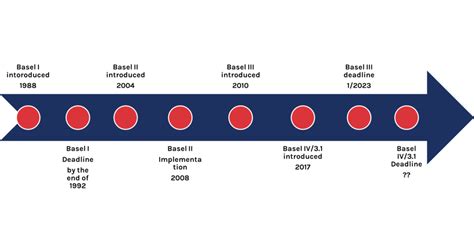 A recap of the Basel IV regulation and it's timeline