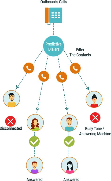 Predictive Dialer, Outbound Dialer Software | CallCenterHosting