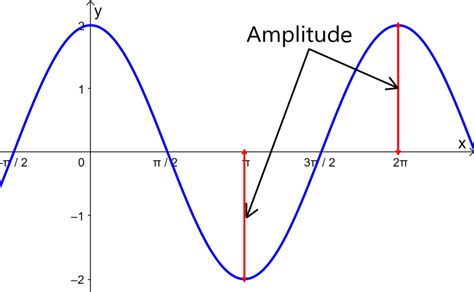 Amplitude of Trigonometric Functions with Examples - Mechamath