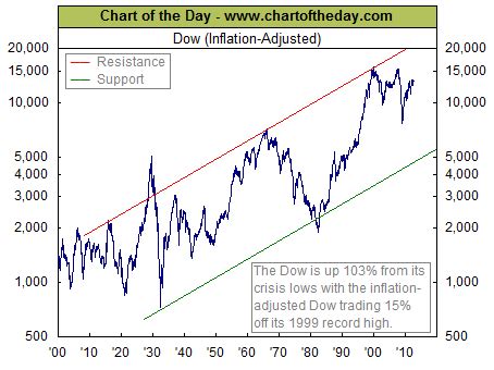 Dow Jones Industrial Average (DJIA) Adjusted For Inflation - Historical ...