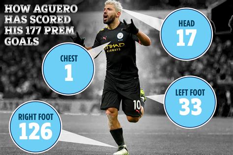 How Sergio Aguero has scored all 177 Premier League goals with Man City ...