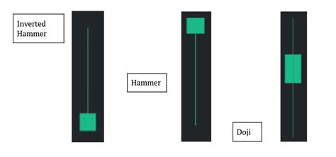 The Difference Between Hammer, Inverted Hammer, Doji, and Shooting Star Candlestick Patterns