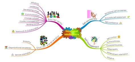 Emotional Intelligence Goleman model: iMindMap mind map template ...