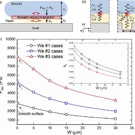 (a) Schematics of a Leidenfrost droplet on a surface with related... | Download Scientific Diagram