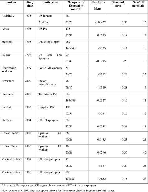 Organophosphate pesticides | Semantic Scholar