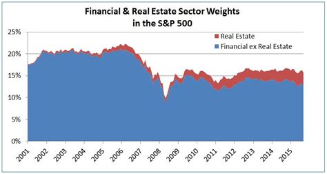 REITs Rising Up – Indexology® Blog | S&P Dow Jones Indices