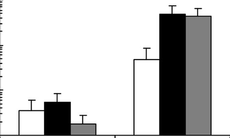 Comparison of nitrification activities between the site A (low... | Download Scientific Diagram