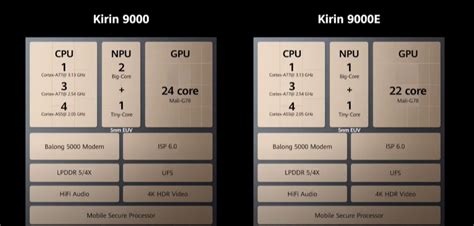 Huawei Kirin 9000 announced: first 5G 5nm chip with a CPU and GPU that ...