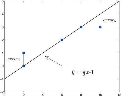 10-4. The Least Squares Regression Line - Statistics