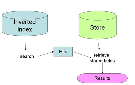 #bytescrolls: Apache Lucene - Indexing Part2