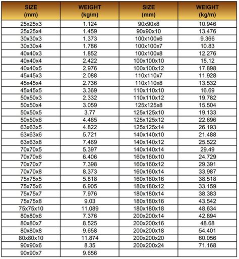 Angle Bar Steel Weight Table PDF Area Metre, 43% OFF