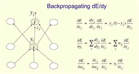 Backpropagation algorithm in neural networks (NN) with logistic activation function - Cross ...