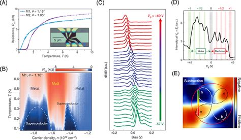 Unconventional superconductivity in twisted bilayer graphene. A ...