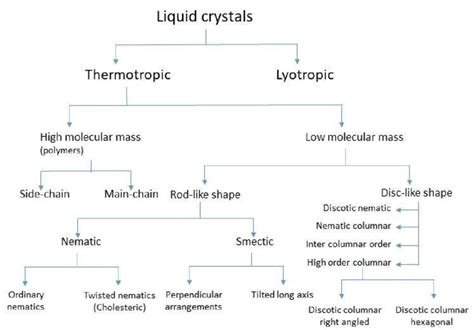 Classification of liquid crystals. | Download Scientific Diagram