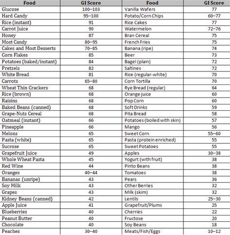 glycemic index chart for diabetic patients