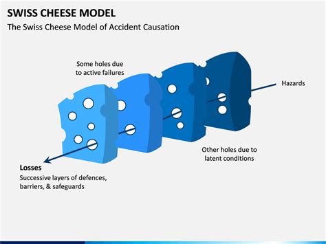 Swiss Cheese Model PPT - PowerPoint and Google Slides Template