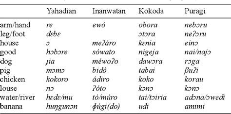 Table 22 from The Papuan languages of East Nusantara and the Bird’s Head | Semantic Scholar