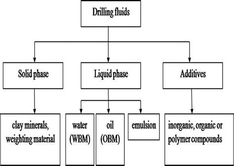 Types of drilling mud and their properties | Nikan West Gilsonite