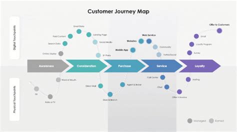 Customer Journey Maps — You Exec