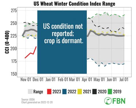 U.S. Winter Wheat Seedings Report: January 2023