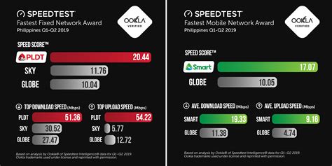 PLDT, Smart named fastest networks, widen lead over competitors