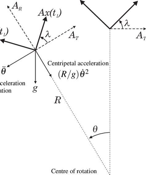 Acceleration vector diagram for a point at the end of an inverted... | Download Scientific Diagram