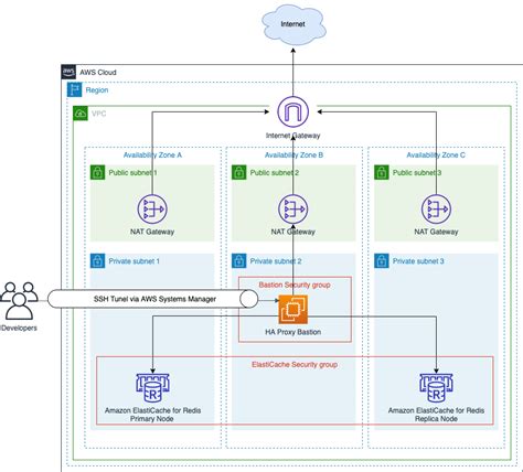 Use AWS Systems Manager Session Manager for port forwarding to Amazon ElastiCache for Redis ...