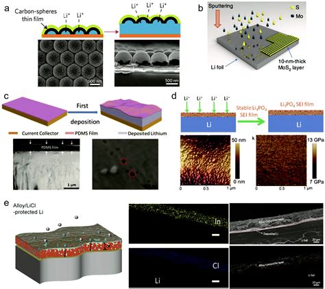 Towards high energy density lithium battery anodes: silicon and lithium - Chemical Science (RSC ...