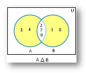 Symmetric Difference using Venn Diagram | Properties of Symmetric Difference