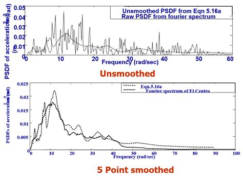 Response Spectrum Method Of Analysis - with simplified examples | CivilDigital