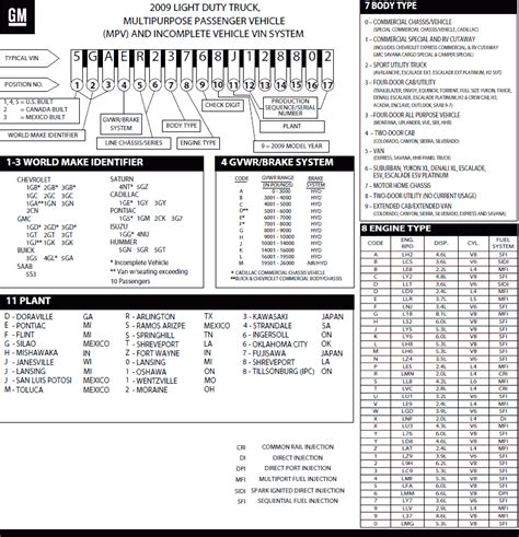 Chevy Equinox Vin Decoder Chart