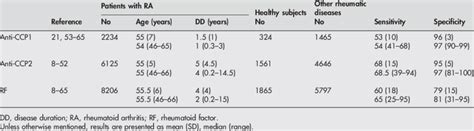 Diagnostic value of anti-CCP and rheumatoid factor for RA | Download Table