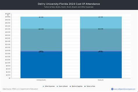 DeVry University-Florida - Tuition & Fees, Net Price