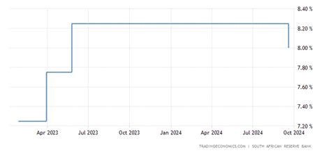 South Africa Interest Rate - 2022 Data - 1998-2021 Historical - 2023 Forecast