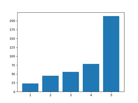 Matplotlib Bar Chart - Python Tutorial