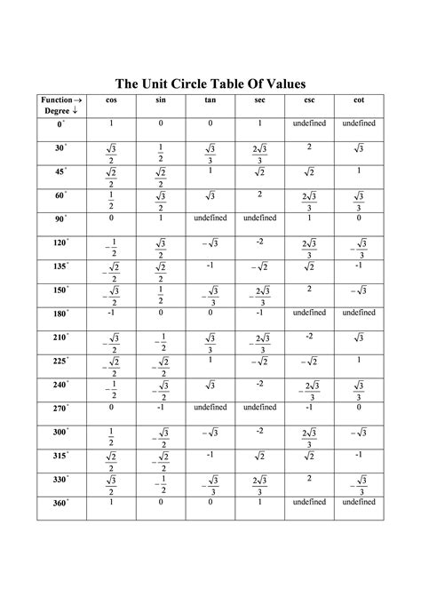 42 Printable Unit Circle Charts & Diagrams (Sin, Cos, Tan, Cot etc)