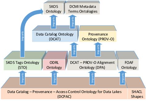 Layer architecture of the data catalog, provenance and access control ...