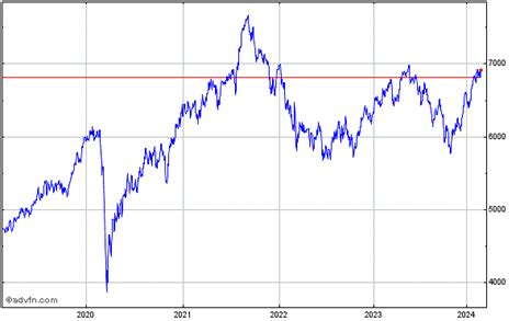 FTSE techMARK 100 Prices, Quotes, FTSE:T1X Charts & FTSE techMARK 100 News