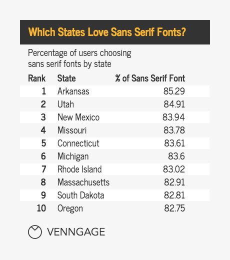 The Most Popular Font Types In America [Infographic] - Venngage