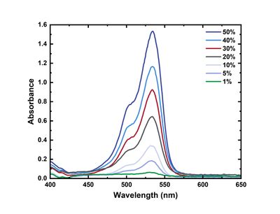 Absorbance Spectroscopy | Absorbance Explained | Ossila