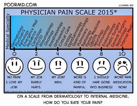 New Pain Scale Funny