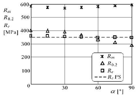 Research results on chosen monotonic properties | Download Scientific ...