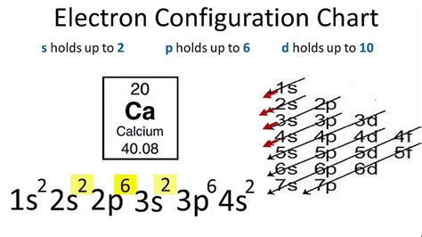 Calcium Electron Configuration (Ca) with Orbital Diagram