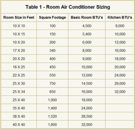 How To Size Window & Portable Air Conditioners