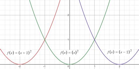 Shifted Geometric Sequence Graph